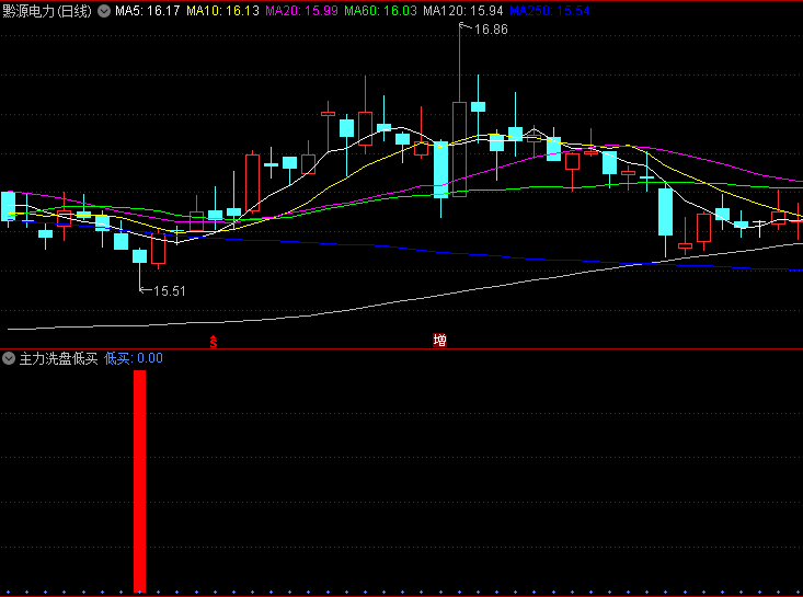 【主力洗盘低买】副图指标,避免在震荡洗盘中过早离场,并捕捉主力再次启动前的低位机会
