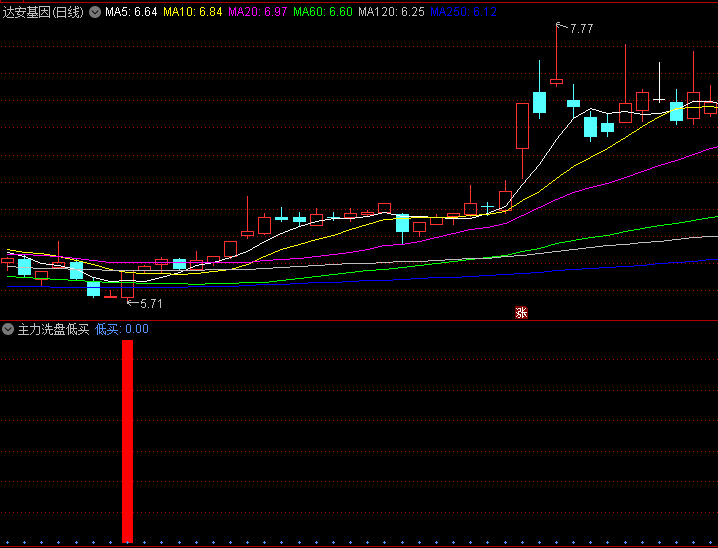 【主力洗盘低买】副图指标,避免在震荡洗盘中过早离场,并捕捉主力再次启动前的低位机会