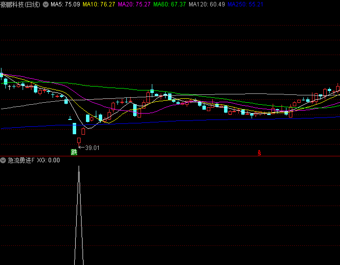 通达信【急流勇进】副图/选股指标,发现急跌后有企稳反弹迹象的个股,短期反弹的起点