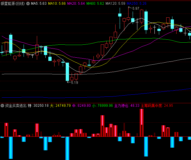 通达信【资金买卖进出量】副图指标,出现连续资金流入且主力持仓线上扬时,可关注做多机会
