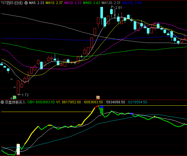【变盘持股买入】主图指标,通过色带与柱状形态直观组合,在复杂波动中识别关键决策点