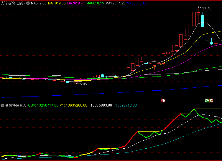 【变盘持股买入】主图指标,通过色带与柱状形态直观组合,在复杂波动中识别关键决策点