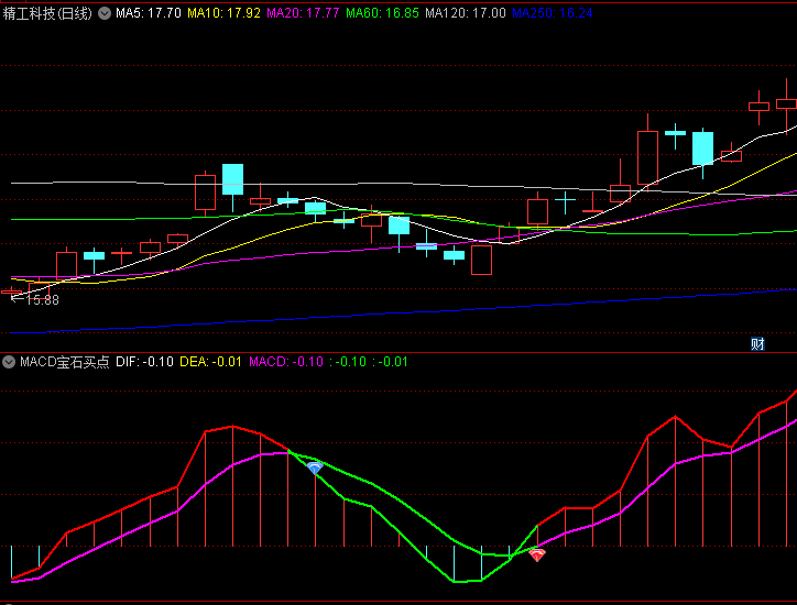 通达信【MACD宝石买点】副图指标,快线突破慢线时标红凸显金叉机会,反之则提示潜在调整风险