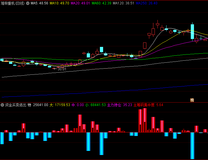 通达信【资金买卖进出量】副图指标,出现连续资金流入且主力持仓线上扬时,可关注做多机会