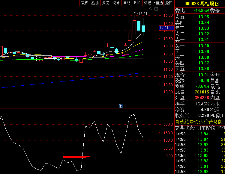 【主力潜伏信号】副图指标,CCI趋势监测+MACD动量分析,发现潜在主力资金吸筹阶段