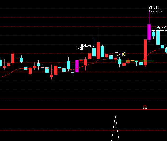 通达信【买在无人问津处】主图/副图/选股指标:尾盘入场,买入后不破绿色水平线持有!
