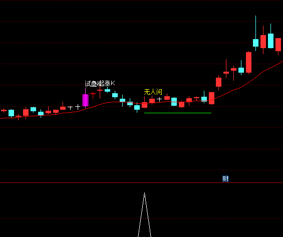 通达信【买在无人问津处】主图/副图/选股指标:尾盘入场,买入后不破绿色水平线持有!