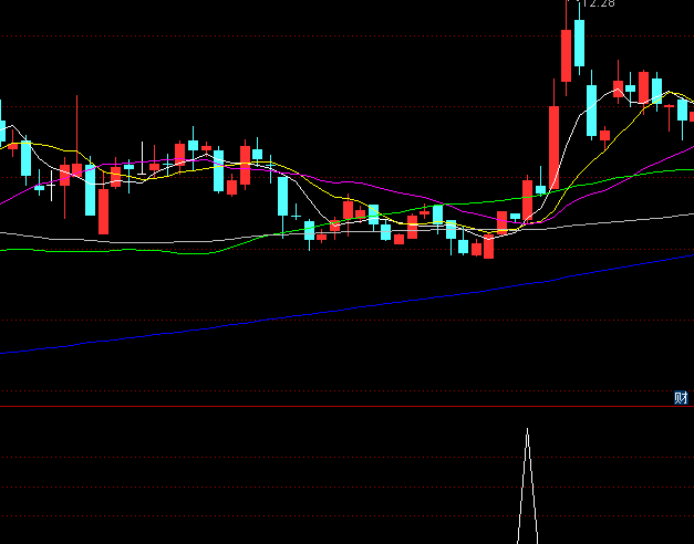 通达信【舍得一阳穿三】副图/选股指标,五日线同时上穿十日和二十日线,牛市利器!
