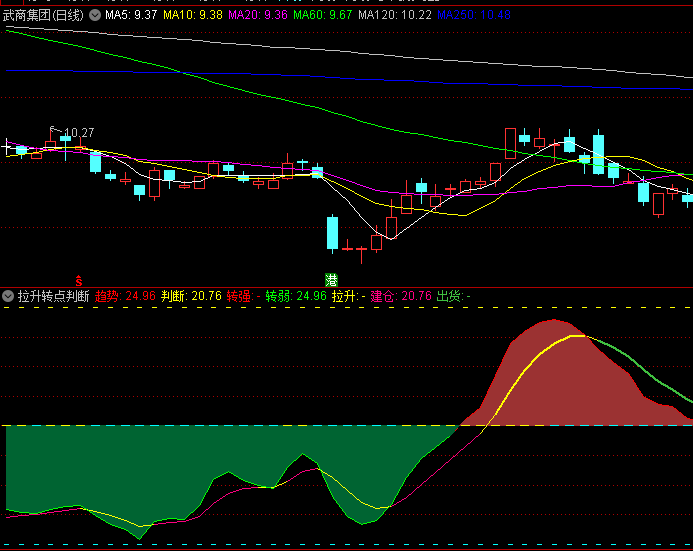 【拉升转点判断】副图指标,多因子转点确认,当出现拉升信号且伴随转点黄柱时,短期上攻概率较高