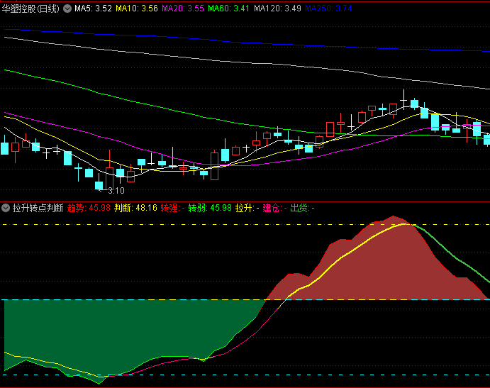 【拉升转点判断】副图指标,多因子转点确认,当出现拉升信号且伴随转点黄柱时,短期上攻概率较高
