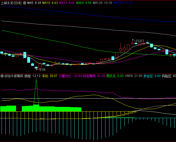 【锁定牛股筹码】副图/选股指标,从筹码集中度、流动性变化和价格趋势三个维度构建信号系统,判断资金动向和持仓结构