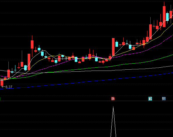 通达信【舍得一阳穿三】副图/选股指标,五日线同时上穿十日和二十日线,牛市利器!