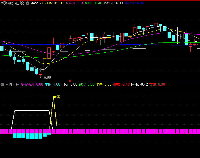 通达信【三浪主升】副图指标,出击信号结合价格突破与动能转强,标记可能的介入时机