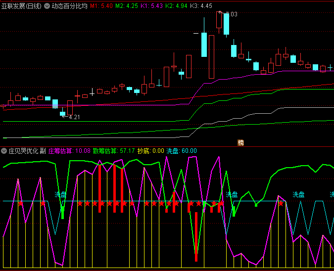 【庄见哭优化】副图指标,当紫色线向上突破并覆盖绿色线时,通常预示主力即将启动拉升行情!