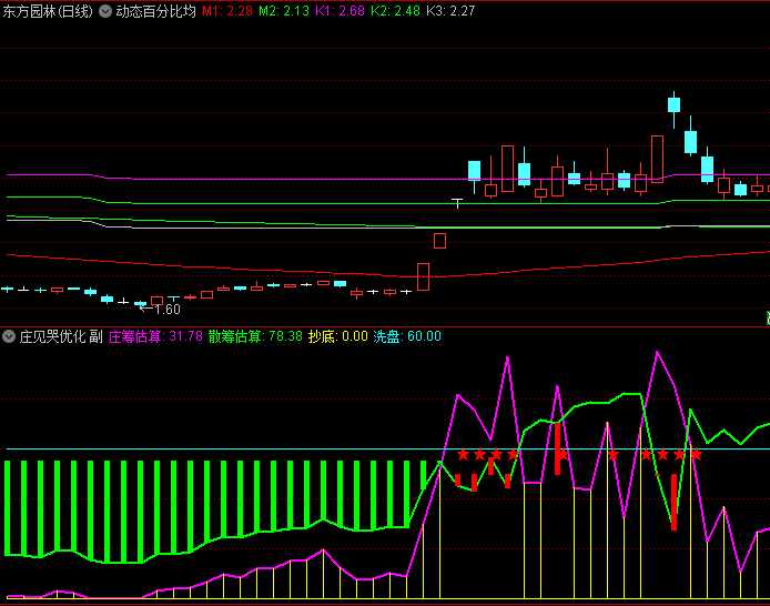 【庄见哭优化】副图指标,当紫色线向上突破并覆盖绿色线时,通常预示主力即将启动拉升行情!
