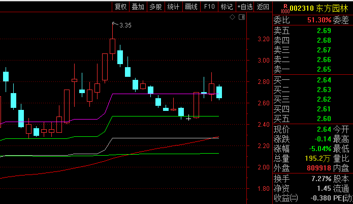 【动态百分比均线】副图指标,不同时间跨度内的平均持仓成本,判断当前周期中相对强弱与位置