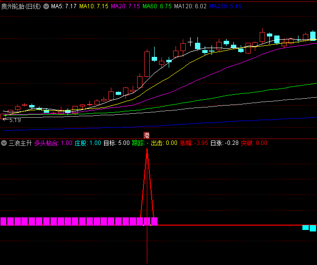 通达信【三浪主升】副图指标,出击信号结合价格突破与动能转强,标记可能的介入时机