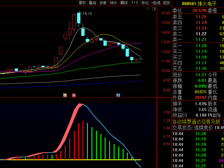 基于趋势动能的【主力控盘三色】副图指标,通过多重平滑滤波,顺势而为实现趋势追踪
