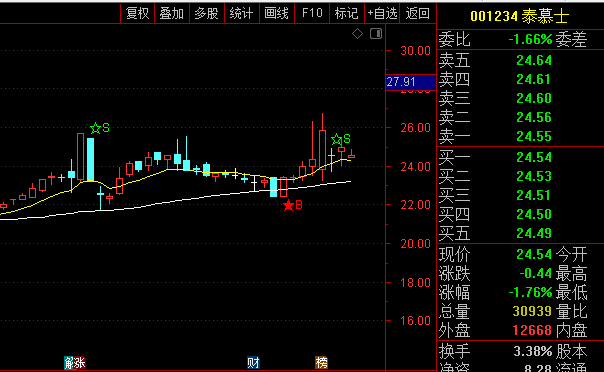 通达信【神奇趋势买卖】主图指标,从价格均线出发,结合动量分析,以清晰直观方式提示趋势转折信号