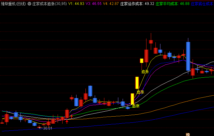 通达信【庄家成本追涨】主图指标,通过多条成本均线和价格形态结合,展示庄家持仓成本结构以及股价强弱转换信号