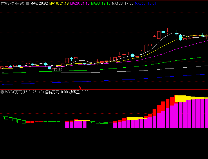 花米主播分享的【WYGS万元】副图指标,自动识别趋势强度与转折点,红绿颜色变化直接提示交易时机