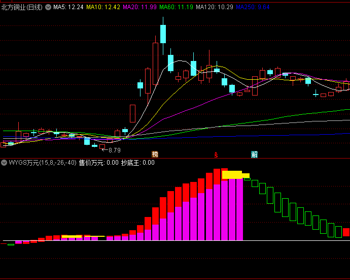 花米主播分享的【WYGS万元】副图指标,自动识别趋势强度与转折点,红绿颜色变化直接提示交易时机