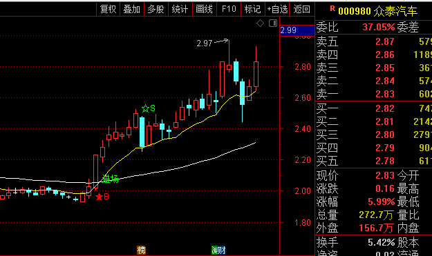 通达信【神奇趋势买卖】主图指标,从价格均线出发,结合动量分析,以清晰直观方式提示趋势转折信号