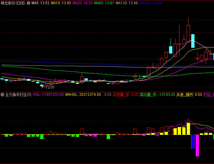 【主力换手打压】副图指标,通过多空量能变化与价格行为关系,直观呈现主力资金买入、卖出以及控盘行为