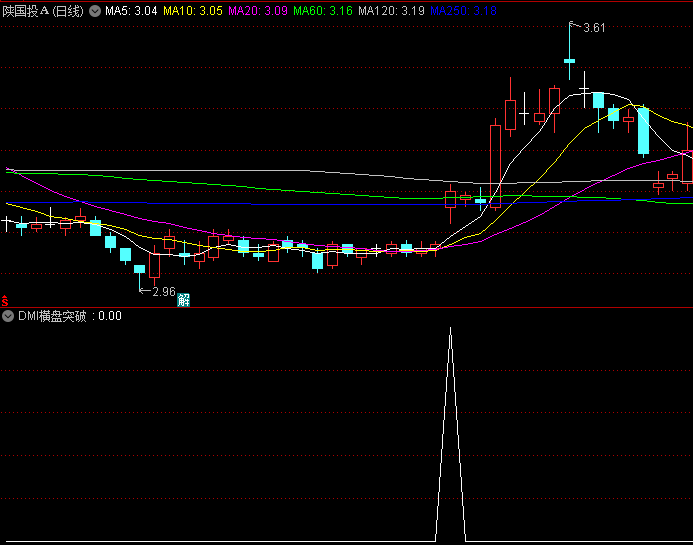 通达信【DMI横盘突破】副图/选股指标,检测最近20个交易日内波动幅度是否持续收敛,判断是否处于蓄势整理阶段