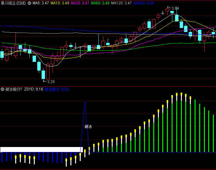 【破冰前行】副图/选股指标,当PP线由下向上穿越零轴时,触发独特关键转折点提示