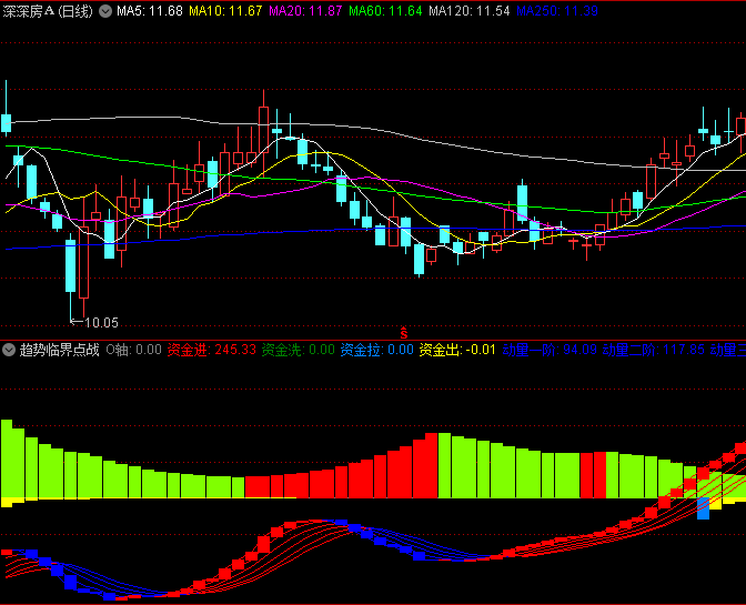 通达信【趋势临界点战法】副图指标,量价共振捕捉主力动向,三步识别强势行情