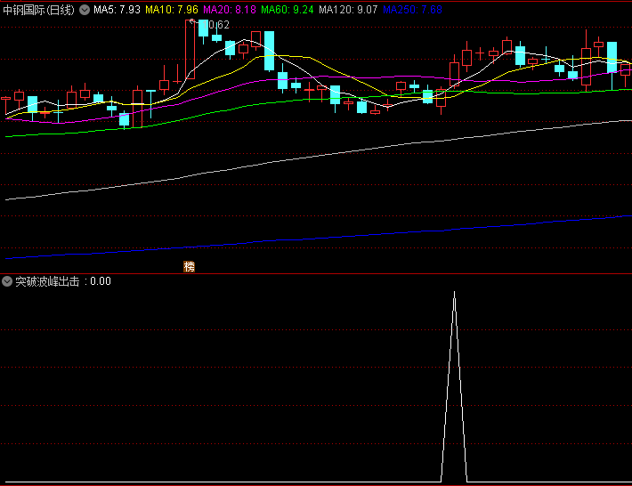 【突破波峰出击】副图/选股指标,注重量价共振与动能确认,旨在捕捉强势启动瞬间