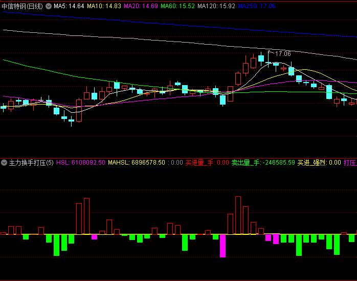 【主力换手打压】副图指标,通过多空量能变化与价格行为关系,直观呈现主力资金买入、卖出以及控盘行为