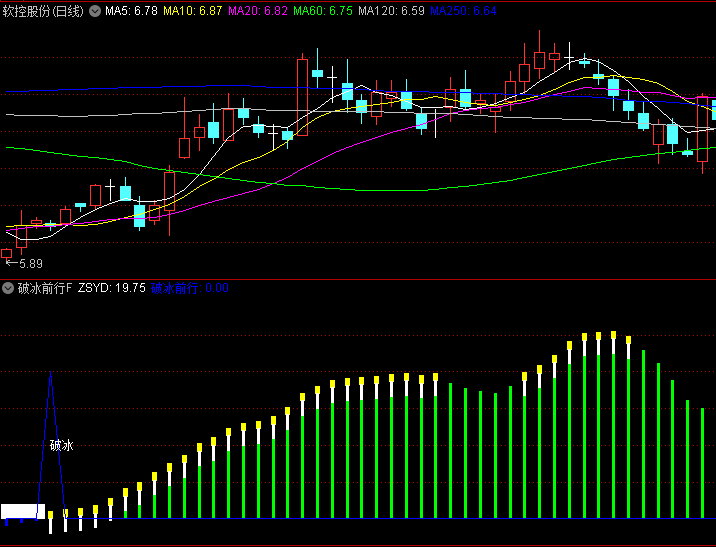 【破冰前行】副图/选股指标,当PP线由下向上穿越零轴时,触发独特关键转折点提示