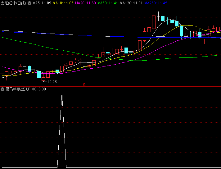 【黑马将要出现】副图/选股指标,通过价格位置、成本分布、量价关系与动量变化四维验证,提高捕捉强势黑马股精准度