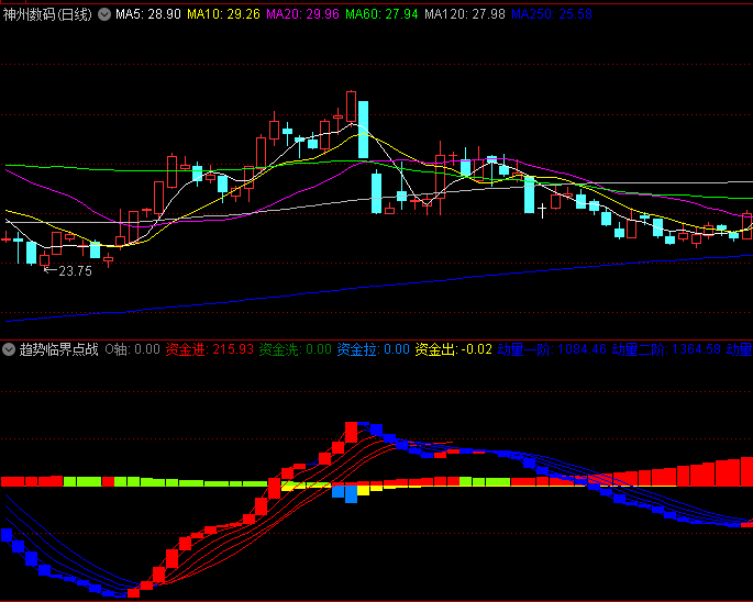 通达信【趋势临界点战法】副图指标,量价共振捕捉主力动向,三步识别强势行情