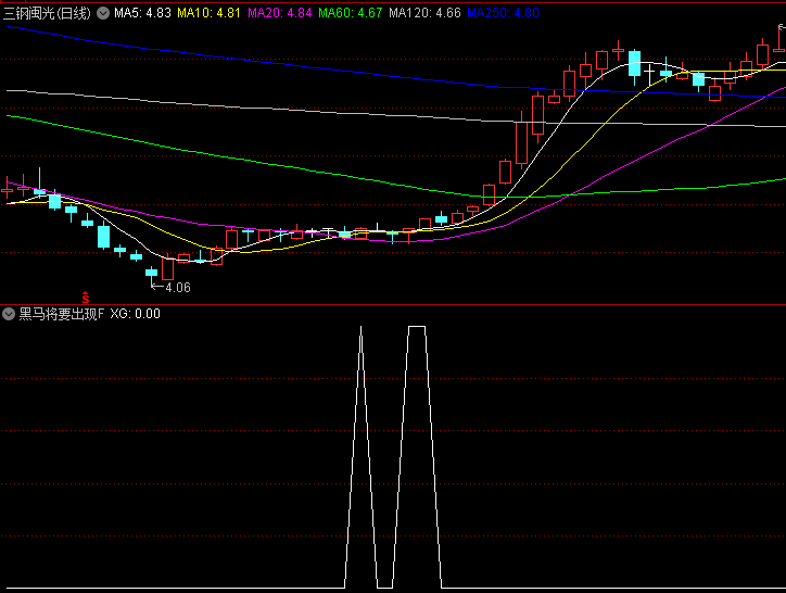 【黑马将要出现】副图/选股指标,通过价格位置、成本分布、量价关系与动量变化四维验证,提高捕捉强势黑马股精准度