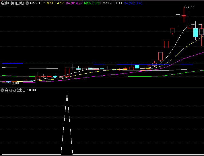 【突破波峰出击】副图/选股指标,注重量价共振与动能确认,旨在捕捉强势启动瞬间