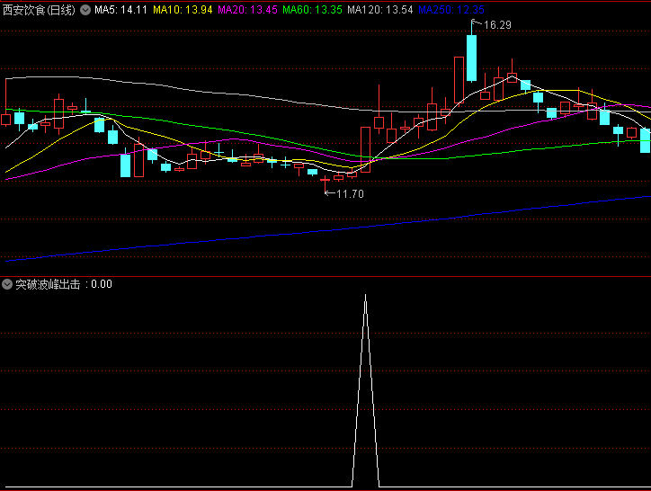 【突破波峰出击】副图/选股指标,注重量价共振与动能确认,旨在捕捉强势启动瞬间