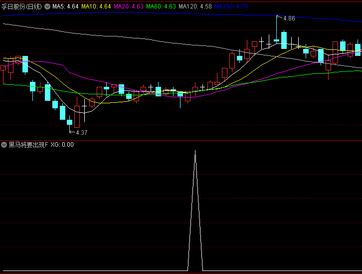 【黑马将要出现】副图/选股指标,通过价格位置、成本分布、量价关系与动量变化四维验证,提高捕捉强势黑马股精准度