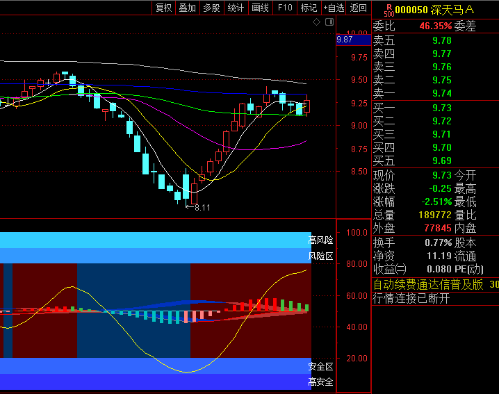 通达信【趋势安全评测】副图指标,评估价格趋势安全程度而设计,识别潜在高安全买入区域和高风险卖出区域
