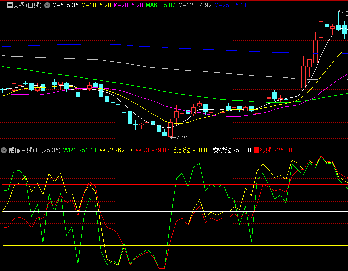通达信【威廉三线】副图指标,通过绿、黄、红三条线的相对位置和交叉关系,揭示不同行情阶段与操作机会