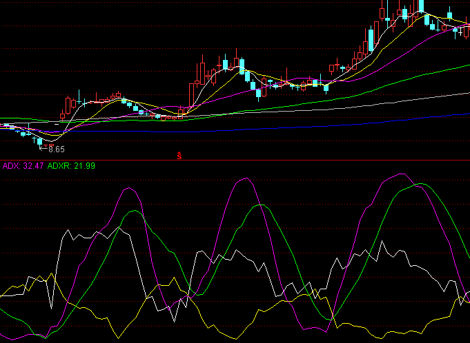 通达信ADX指标终极使用指南:精准捕捉趋势强弱与买卖点