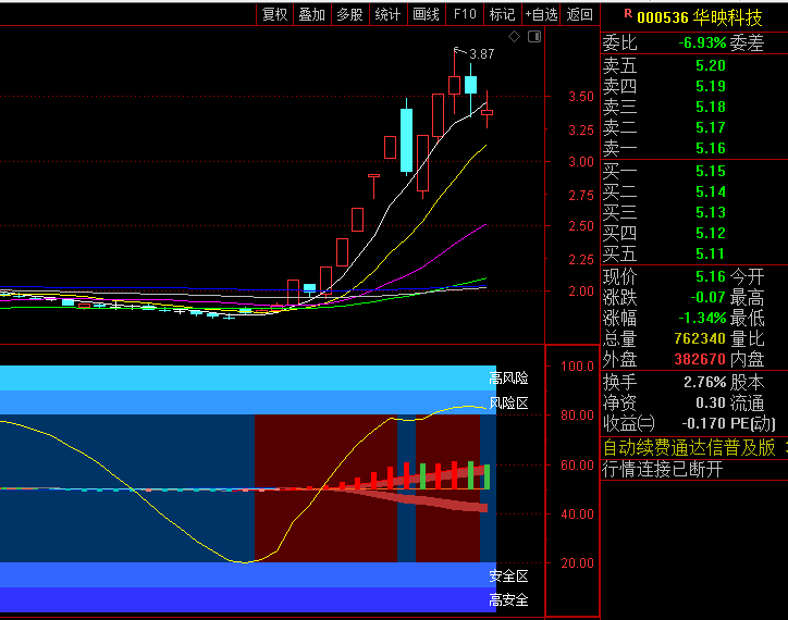 通达信【趋势安全评测】副图指标,评估价格趋势安全程度而设计,识别潜在高安全买入区域和高风险卖出区域