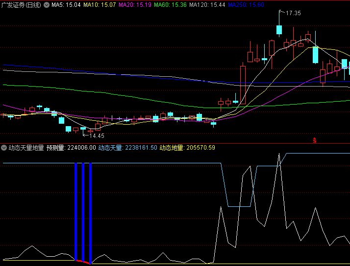 通达信【动态天量地量密码】副图指标,智能识别特定周期内极端成交量变化,把握当日交投活跃度