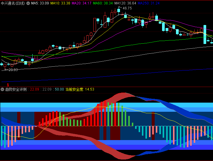 通达信【趋势安全评测】副图指标,评估价格趋势安全程度而设计,识别潜在高安全买入区域和高风险卖出区域