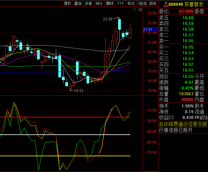 通达信【威廉三线】副图指标,通过绿、黄、红三条线的相对位置和交叉关系,揭示不同行情阶段与操作机会