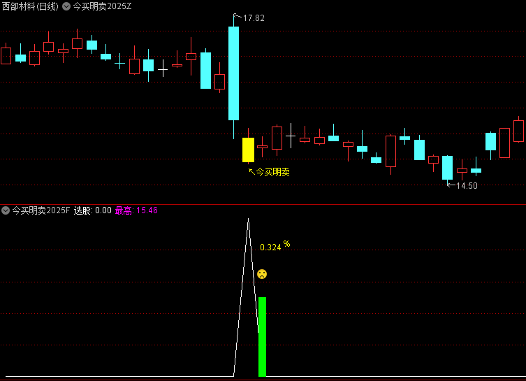 【今买明卖2025】主图/副图/选股指标,聚焦于昨日跌幅超过5%超跌个股,筛选出具备反弹潜力的票