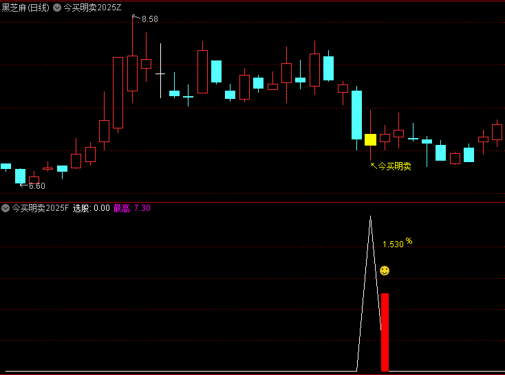 【今买明卖2025】主图/副图/选股指标,聚焦于昨日跌幅超过5%超跌个股,筛选出具备反弹潜力的票