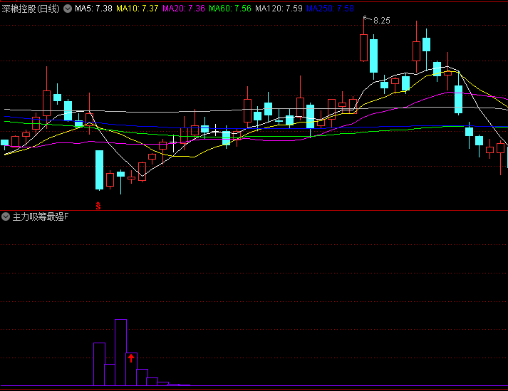 【主力吸筹最强】副图指标 主力吸筹动态监测 洞悉资金动向的智能辅助工具